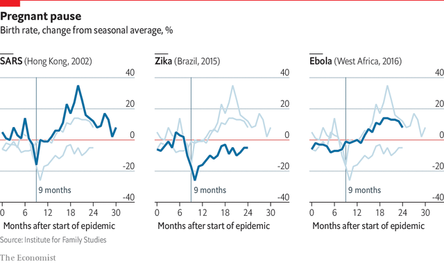  The Economist: Lệnh hạn chế ra khỏi nh&agrave; c&oacute; l&agrave;m d&acirc;n số b&ugrave;ng nổ hậu đại dịch Covid-19? - Ảnh 3.