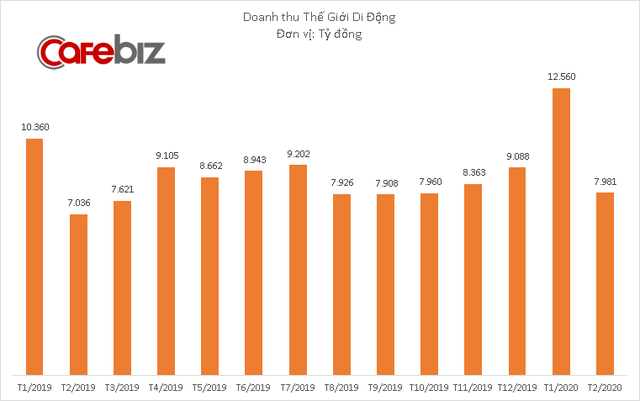 Thế Giới Di Động và Điện Máy Xanh đề nghị đối tác miễn phí tiền mặt bằng cho 2.000 cửa hàng bị đóng cửa do Covid-19 và giảm 50% giá thuê trong 1 năm - Ảnh 3. Thế Giới Di Động và Điện Máy Xanh đề nghị đối tác miễn phí tiền mặt bằng cho 2.000 cửa hàng bị đóng cửa do Covid-19 và giảm 50% giá thuê trong 1 năm - Ảnh 3.