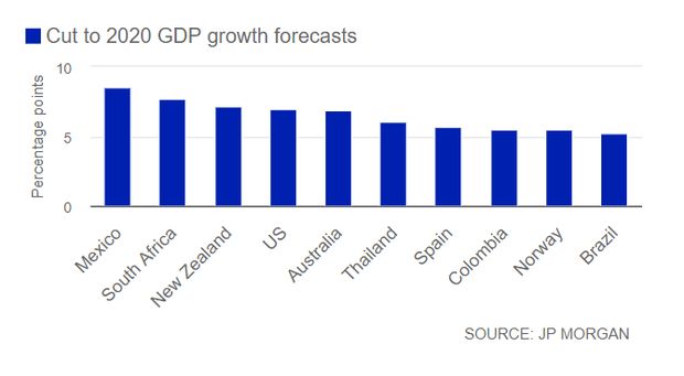 Dự b&aacute;o 10 nền kinh tế bị ảnh hưởng nặng nề nhất do đại dịch Covid-19, bao gồm một quốc gia Đ&ocirc;ng Nam &Aacute; - Ảnh 5.