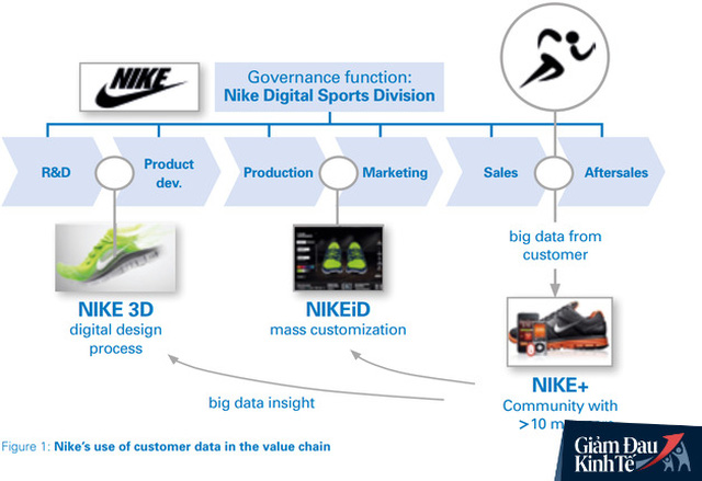 Gi&aacute; cổ phiếu tăng 70% sau hơn 2 năm nhờ chuyển đổi online, c&aacute;c doanh nghiệp học được g&igrave; từ chuyện cũ của Nike trong bối cảnh dịch Covid-19? - Ảnh 2.