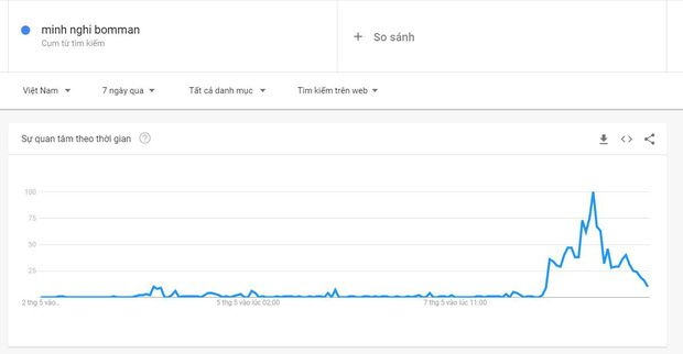 Vượt cả Lynk Lee, Bomman - Minh Nghi vừa c&ocirc;ng khai đ&atilde; lập tức lọt top từ kh&oacute;a t&igrave;m kiếm nhiều nhất Việt Nam - Ảnh 3.
