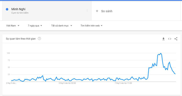 Vượt cả Lynk Lee, Bomman - Minh Nghi vừa c&ocirc;ng khai đ&atilde; lập tức lọt top từ kh&oacute;a t&igrave;m kiếm nhiều nhất Việt Nam - Ảnh 5.