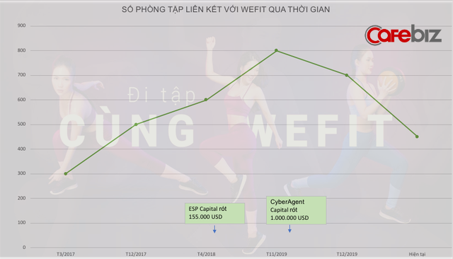  Từng được kỳ vọng trở th&agrave;nh Unicorn của Việt Nam, v&igrave; đ&acirc;u WeFit phải tuy&ecirc;n bố ph&aacute; sản?  - Ảnh 3.