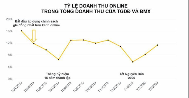  Thế giới Di động: Doanh thu th&aacute;ng 4 sụt 20%, sẽ giảm kế hoạch 2020 với nỗ lực đạt tối thiểu 80% lợi nhuận 2019  - Ảnh 2.