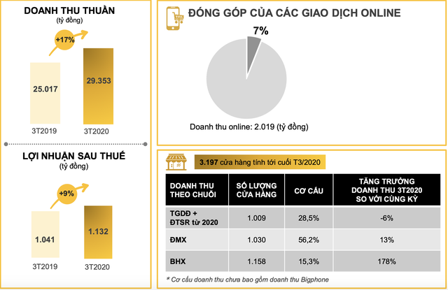  Thế giới Di động: Doanh thu th&aacute;ng 4 sụt 20%, sẽ giảm kế hoạch 2020 với nỗ lực đạt tối thiểu 80% lợi nhuận 2019  - Ảnh 3.
