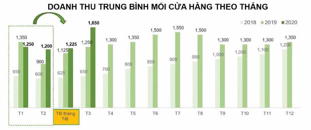  Thế giới Di động: Doanh thu th&aacute;ng 4 sụt 20%, sẽ giảm kế hoạch 2020 với nỗ lực đạt tối thiểu 80% lợi nhuận 2019  - Ảnh 4.