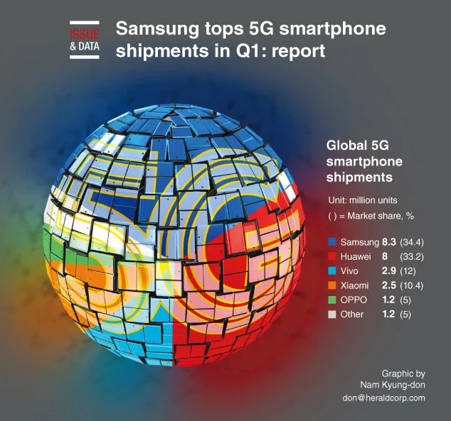 Samsung vẫn là ông vua trên thị trường smartphone 5G trong Q1/2020 - Ảnh 2. Samsung vẫn là ông vua trên thị trường smartphone 5G trong Q1/2020 - Ảnh 2.