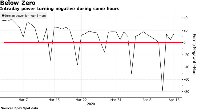 C&acirc;u chuyện lạ ở ch&acirc;u &Acirc;u: Nh&agrave; cung cấp trả tiền cho người d&acirc;n d&ugrave;ng th&ecirc;m điện v&igrave; dịch Covid-19 - Ảnh 2.