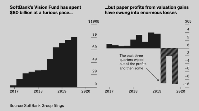 Thuyền của Softbank, Apple, quỹ đầu tư Ả rập Saudi ch&igrave;m nghỉm v&igrave; Masayoshi Son: 80 tỷ USD đầu tư v&agrave;o hơn 10 c&ocirc;ng ty, trải khắp 7 lĩnh vực kinh doanh tạo ra khoản lỗ 16 tỷ USD/năm  - Ảnh 2.