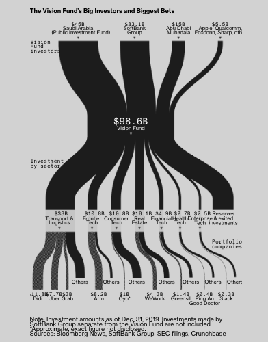Thuyền của Softbank, Apple, quỹ đầu tư Ả rập Saudi ch&igrave;m nghỉm v&igrave; Masayoshi Son: 80 tỷ USD đầu tư v&agrave;o hơn 10 c&ocirc;ng ty, trải khắp 7 lĩnh vực kinh doanh tạo ra khoản lỗ 16 tỷ USD/năm  - Ảnh 3.