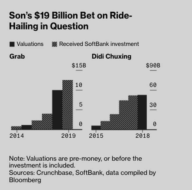 Thuyền của Softbank, Apple, quỹ đầu tư Ả rập Saudi ch&igrave;m nghỉm v&igrave; Masayoshi Son: 80 tỷ USD đầu tư v&agrave;o hơn 10 c&ocirc;ng ty, trải khắp 7 lĩnh vực kinh doanh tạo ra khoản lỗ 16 tỷ USD/năm  - Ảnh 4.