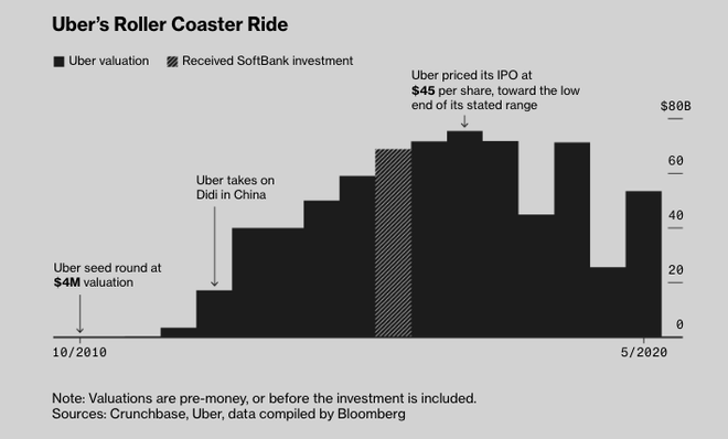 Thuyền của Softbank, Apple, quỹ đầu tư Ả rập Saudi ch&igrave;m nghỉm v&igrave; Masayoshi Son: 80 tỷ USD đầu tư v&agrave;o hơn 10 c&ocirc;ng ty, trải khắp 7 lĩnh vực kinh doanh tạo ra khoản lỗ 16 tỷ USD/năm  - Ảnh 6.