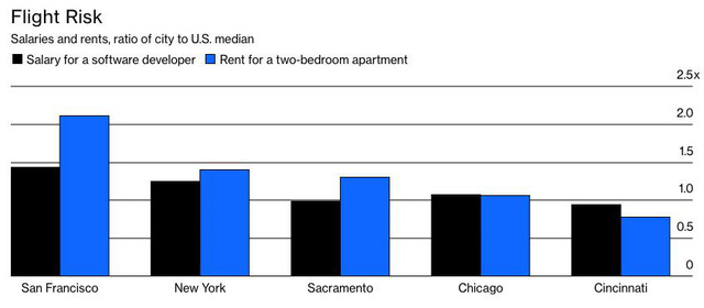  Hậu Covid-19 v&agrave; cuộc &ldquo;đ&agrave;o tẩu&rdquo; khỏi thung lũng Silicon của những kỹ sư c&ocirc;ng nghệ h&agrave;ng đầu thế giới  - Ảnh 2.