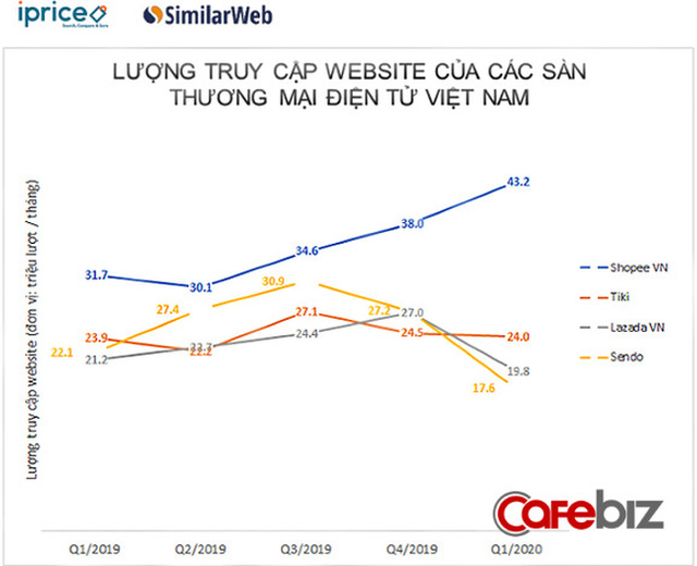 Covid-19 đã khiến những con gà đẻ trứng vàng của Tiki, Shopee, Lazada, Sendo hết thời ra sao? - Ảnh 2. Covid-19 đã khiến những con gà đẻ trứng vàng của Tiki, Shopee, Lazada, Sendo hết thời ra sao? - Ảnh 2.