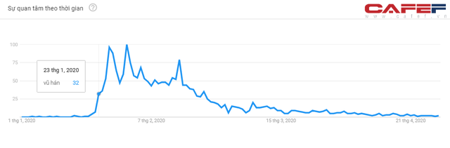  Những biểu đồ n&agrave;y sẽ cho thấy mức độ quan t&acirc;m đến Covid-19 của người Việt Nam thể hiện ra sao qua c&aacute;ch search Google?  - Ảnh 3.