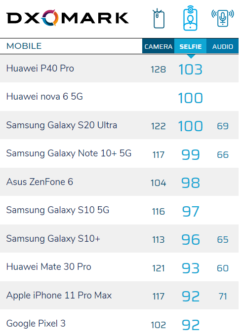 Camera selfie của iPhone 11 kh&ocirc;ng được DxOMark đ&aacute;nh gi&aacute; cao - Ảnh 2.