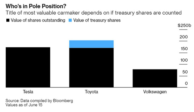  Tesla vừa trở th&agrave;nh nh&agrave; sản xuất &ocirc; t&ocirc; lớn nhất thế giới vượt Toyota nhưng điều n&agrave;y liệu c&oacute; hợp l&yacute;?  - Ảnh 2.