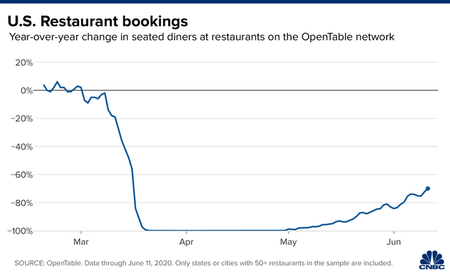 Bất ngờ: Apple Maps trở th&agrave;nh 1 chỉ b&aacute;o cho thấy nền kinh tế Mỹ đang hồi phục sau dịch Covid-19 - Ảnh 3.