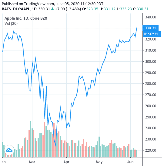 Mặc kệ dịch bệnh, biểu t&igrave;nh, cổ phiếu Apple vừa tiến đến mức cao nhất mọi thời đại, sẵn s&agrave;ng chinh phục cột mốc gi&aacute; trị 2 ngh&igrave;n tỷ USD - Ảnh 1.