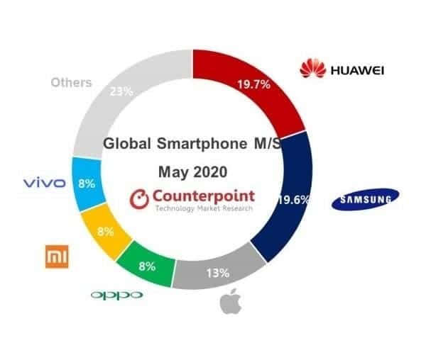 Huawei tiếp tục l&agrave; nh&agrave; sản xuất smartphone số 1 thế giới - Ảnh 2.