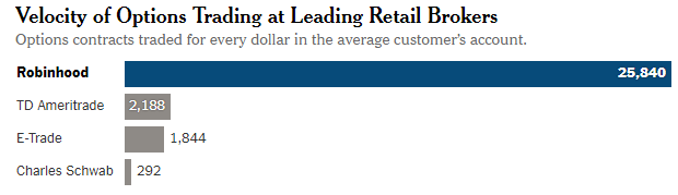 Bị thu h&uacute;t v&agrave;o những giao dịch rủi ro nhất qua ứng dụng giao dịch 0 đồng, người trẻ Mỹ mất cả ch&igrave; lẫn ch&agrave;i  - Ảnh 2.
