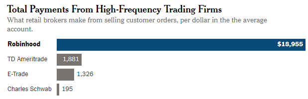  Bị thu h&uacute;t v&agrave;o những giao dịch rủi ro nhất qua ứng dụng giao dịch 0 đồng, người trẻ Mỹ mất cả ch&igrave; lẫn ch&agrave;i  - Ảnh 3.