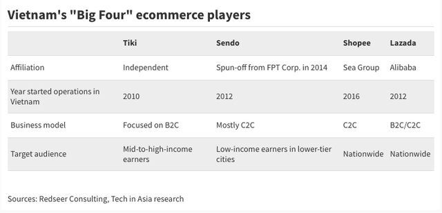 Tiki, Sendo sáp nhập: Đuối sức, 2 gã nhà nghèo hợp nhất với hy vọng cuối cùng đấu lại nhà giàu Shopee, Lazada? - Ảnh 3. Tiki, Sendo sáp nhập: Đuối sức, 2 gã nhà nghèo hợp nhất với hy vọng cuối cùng đấu lại nhà giàu Shopee, Lazada? - Ảnh 3.