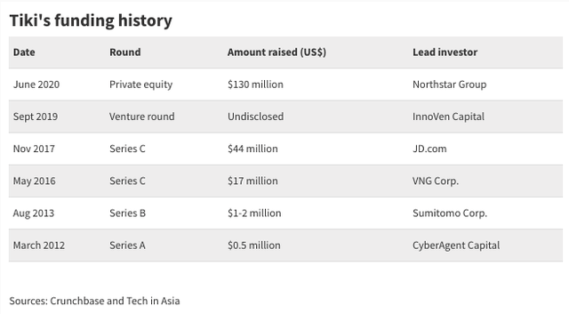 Tiki, Sendo sáp nhập: Đuối sức, 2 gã nhà nghèo hợp nhất với hy vọng cuối cùng đấu lại nhà giàu Shopee, Lazada? - Ảnh 5. Tiki, Sendo sáp nhập: Đuối sức, 2 gã nhà nghèo hợp nhất với hy vọng cuối cùng đấu lại nhà giàu Shopee, Lazada? - Ảnh 5.