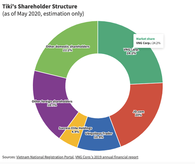 Tiki, Sendo sáp nhập: Đuối sức, 2 gã nhà nghèo hợp nhất với hy vọng cuối cùng đấu lại nhà giàu Shopee, Lazada? - Ảnh 6. Tiki, Sendo sáp nhập: Đuối sức, 2 gã nhà nghèo hợp nhất với hy vọng cuối cùng đấu lại nhà giàu Shopee, Lazada? - Ảnh 6.