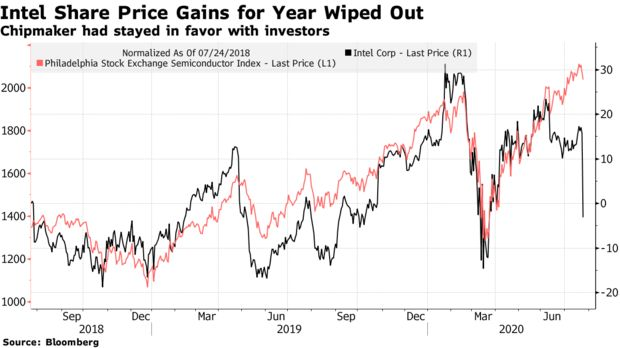 Intel chứng kiến thất bại chưa từng c&oacute;, kỷ nguy&ecirc;n thống trị mảng b&aacute;n dẫn của Mỹ c&oacute; thể đ&atilde; đến hồi kết  - Ảnh 1.