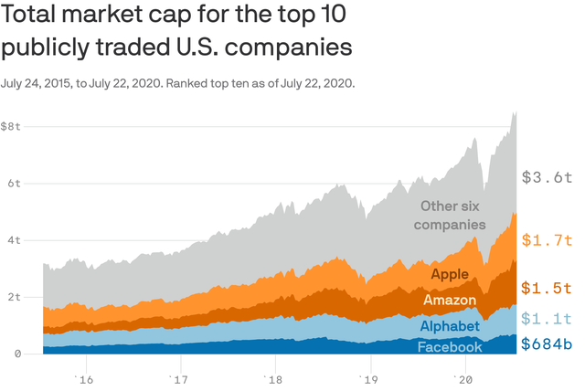  Quyền năng của Apple, Amazon, Google v&agrave; Facebook  - Ảnh 1.
