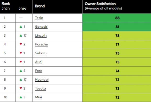 B&iacute; ẩn ph&iacute;a sau m&ocirc; h&igrave;nh kinh doanh của Tesla: Kh&ocirc;ng chi tiền cho quảng c&aacute;o, kh&ocirc;ng c&oacute; CMO nhưng h&agrave;ng sản xuất đến đ&acirc;u b&aacute;n hết đến đấy - Ảnh 2.