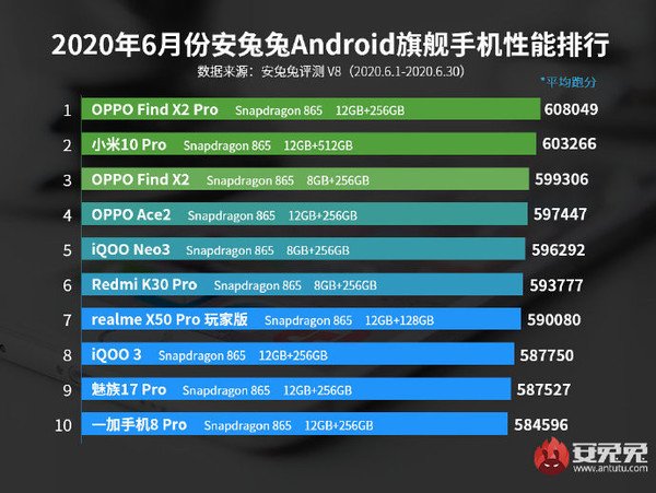 AnTuTu c&ocirc;ng bố top 10 smartphone Android c&oacute; điểm benchmark cao nhất th&aacute;ng 6/2020 - Ảnh 1.
