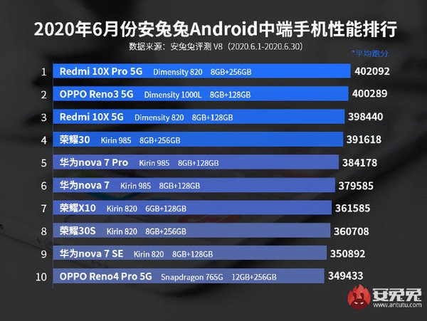 AnTuTu c&ocirc;ng bố top 10 smartphone Android c&oacute; điểm benchmark cao nhất th&aacute;ng 6/2020 - Ảnh 3.