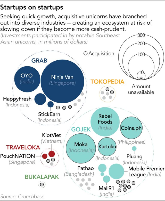 Sức t&agrave;n ph&aacute; khủng khiếp của Covid-19 với giới startup ĐN&Aacute;: C&ocirc;ng ty nhỏ th&igrave; ph&aacute; sản, đ&oacute;ng cửa, kỳ l&acirc;n như Grab, Gojek hết thời đốt tiền chỉ sống cầm cự - Ảnh 3.