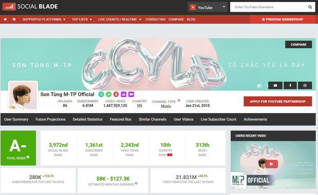  MV C&oacute; Chắc Y&ecirc;u L&agrave; Đ&acirc;y đang ph&aacute; vỡ nhiều kỷ lục, YouTube phải trả cho Sơn T&ugrave;ng M-TP bao nhi&ecirc;u tiền?  - Ảnh 4.