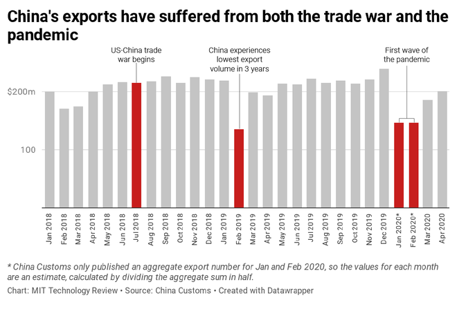 Đ&acirc;y l&agrave; lối tho&aacute;t của c&aacute;c nh&agrave; sản xuất Trung Quốc trong bối cảnh chiến tranh thương mại v&agrave; đại dịch - Ảnh 2.