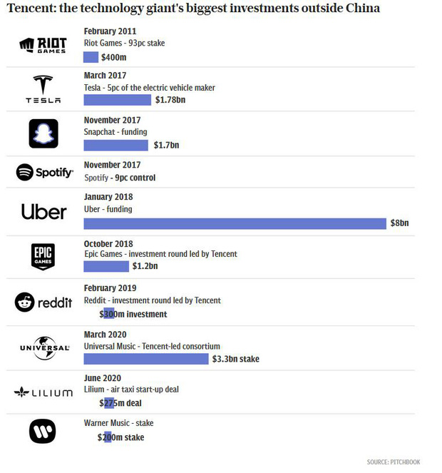 Tencent - &Ocirc;ng kẹ l&agrave;ng game thế giới gi&agrave;u mạnh cỡ n&agrave;o? - Ảnh 4.