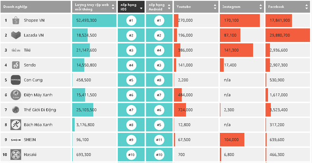 Shopee đang bỏ xa Tiki, Lazada v&agrave; Sendo: Lượng truy cập bằng cả 3 đối thủ cộng lại - Ảnh 2.