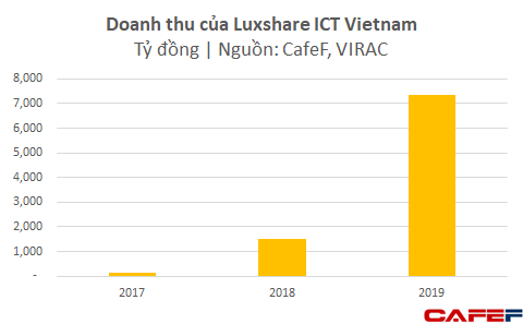 D&ugrave; chưa lắp iPhone m&agrave; mới chỉ l&agrave;m phụ kiện, Foxconn v&agrave; Luxshare ICT đ&atilde; thu về gần 4 tỷ USD từ Việt Nam  - Ảnh 2.