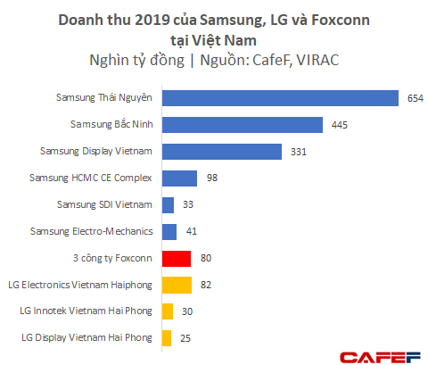 D&ugrave; chưa lắp iPhone m&agrave; mới chỉ l&agrave;m phụ kiện, Foxconn v&agrave; Luxshare ICT đ&atilde; thu về gần 4 tỷ USD từ Việt Nam  - Ảnh 3.