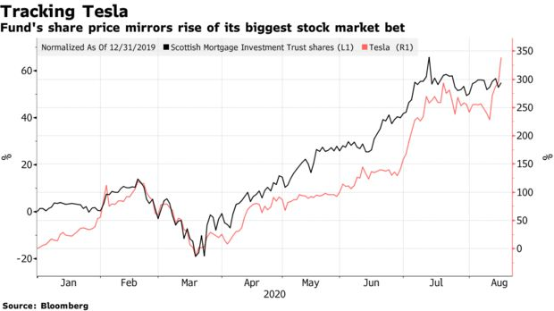 Một quỹ đầu tư l&atilde;i gấp 7 lần c&aacute;c đối thủ nhờ r&oacute;t 2 tỷ USD v&agrave;o Tesla  - Ảnh 1.