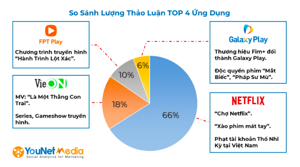  Thị trường nền tảng giải tr&iacute; Việt: Th&uacute; vị cuộc chiến chống &lsquo;người khổng lồ thế giới Netflix của bộ 3 FPT Play, VieOn v&agrave; Galaxy Play  - Ảnh 2.