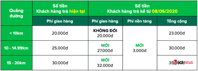 Ứng dụng gọi xe thu th&ecirc;m phụ ph&iacute;, nhiều kh&aacute;ch h&agrave;ng kh&ocirc;ng hề hay biết  - Ảnh 1.