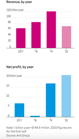 Lần đầu tiết lộ t&igrave;nh h&igrave;nh t&agrave;i ch&iacute;nh, startup m&agrave; Jack Ma sở hữu 50% cổ phần g&acirc;y cho&aacute;ng: Thu h&uacute;t 1 tỷ người d&ugrave;ng Alipay, đạt lợi nhuận r&ograve;ng 3 tỷ USD nửa đầu năm 2020  - Ảnh 2.