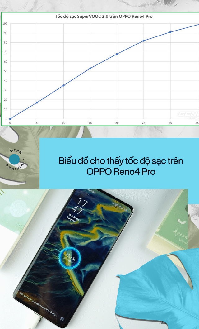 Trải nghiệm OPPO Reno4 Pro: Quá nhanh liệu có quá nguy hiểm? - Ảnh 27. Trải nghiệm OPPO Reno4 Pro: Quá nhanh liệu có quá nguy hiểm? - Ảnh 27.