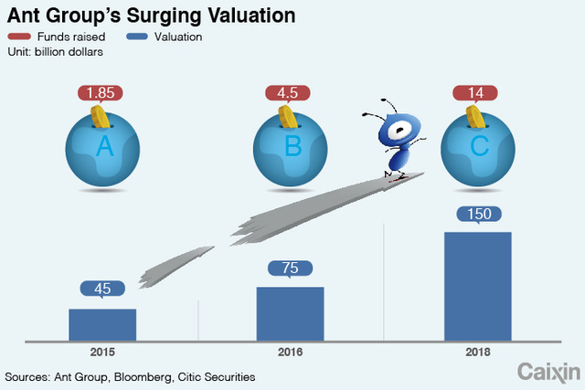  Startup qu&aacute;i vật của Jack Ma: Được định gi&aacute; gần 200 tỷ USD, lượng kh&aacute;ch h&agrave;ng chiếm 1/4 d&acirc;n số thế giới, đạt lợi nhuận 2 tỷ USD/qu&yacute;  - Ảnh 3.