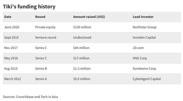 VNG chỉ còn sở hữu 22,23% Tiki, nhà đầu tư nước ngoài đã nắm quá bán - Ảnh 2. VNG chỉ còn sở hữu 22,23% Tiki, nhà đầu tư nước ngoài đã nắm quá bán - Ảnh 2.