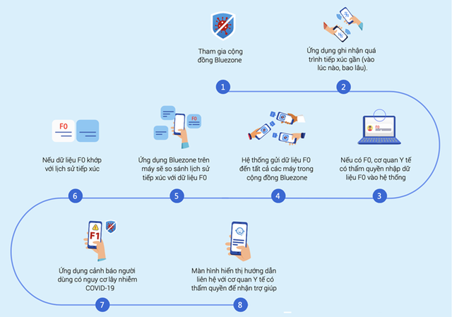  CEO Nguyễn Tử Quảng giải th&iacute;ch c&aacute;c thuật ngữ của ứng dụng khẩu trang điện tử Bluezone, tiết lộ đ&atilde; c&oacute; 10 triệu lượt tải  - Ảnh 2.