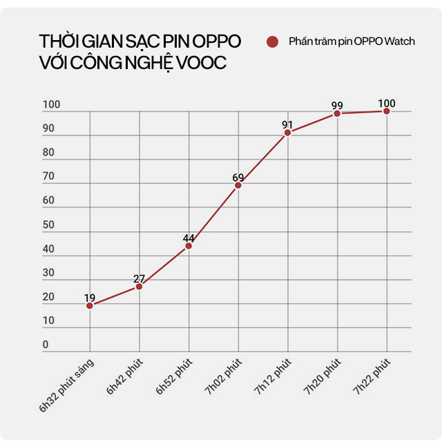 Đánh giá chi tiết OPPO Watch: từ chỗ không cần, không thích đến không thể thiếu - Ảnh 20. Đánh giá chi tiết OPPO Watch: từ chỗ không cần, không thích đến không thể thiếu - Ảnh 20.